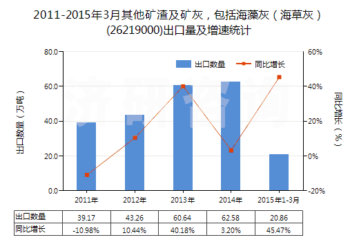 2011-2015年3月其他礦渣及礦灰，包括海藻灰（海草灰）(26219000)出口量及增速統(tǒng)計